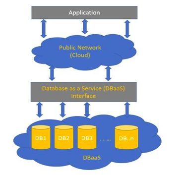 8 個(gè)重點(diǎn)搞懂云數(shù)據(jù)庫(kù) DBaaS 到底是什么