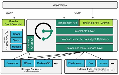 TitanDB與JanusGraph圖數據庫 從入門到實戰與架構深度解析